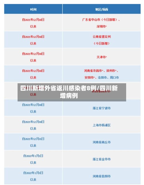 四川新增外省返川感染者8例/四川新增病例