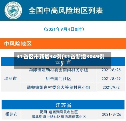 31省区市新增34例(31省新增3049例)