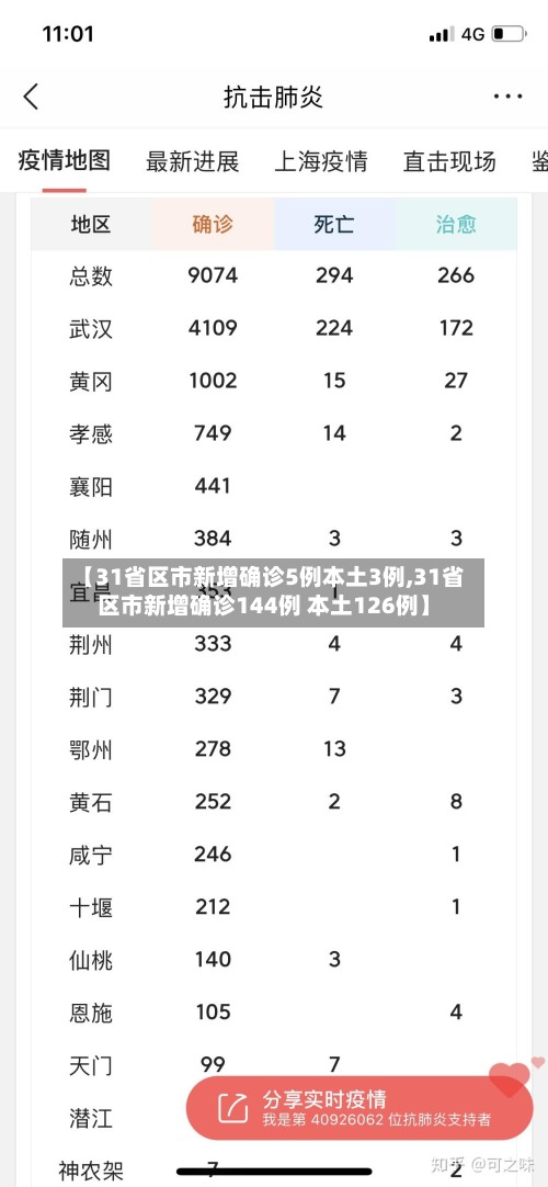 【31省区市新增确诊5例本土3例,31省区市新增确诊144例 本土126例】-第3张图片