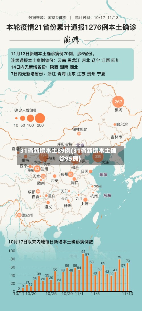 31省新增本土89例(31省新增本土确诊95例)-第2张图片