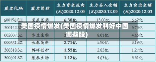 美国疫情爆发(美国疫情爆发利好中国哪些股)