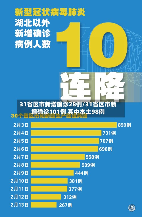 31省区市新增确诊28例/31省区市新增确诊101例 其中本土98例-第3张图片