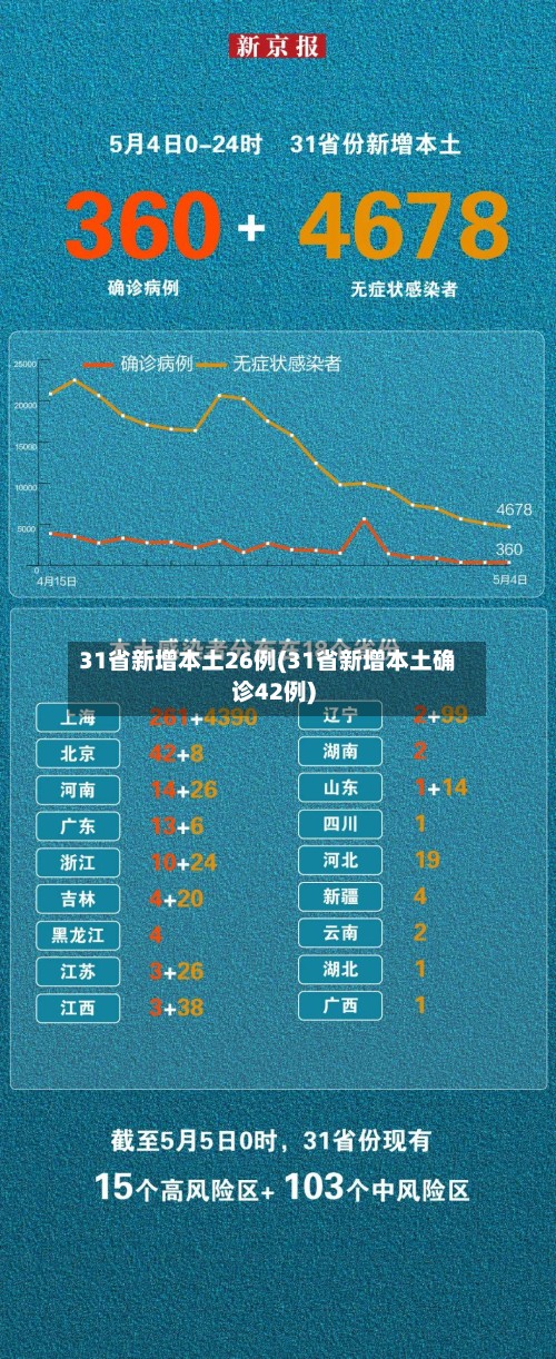 31省新增本土26例(31省新增本土确诊42例)-第3张图片