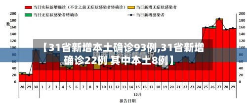 【31省新增本土确诊93例,31省新增确诊22例 其中本土8例】