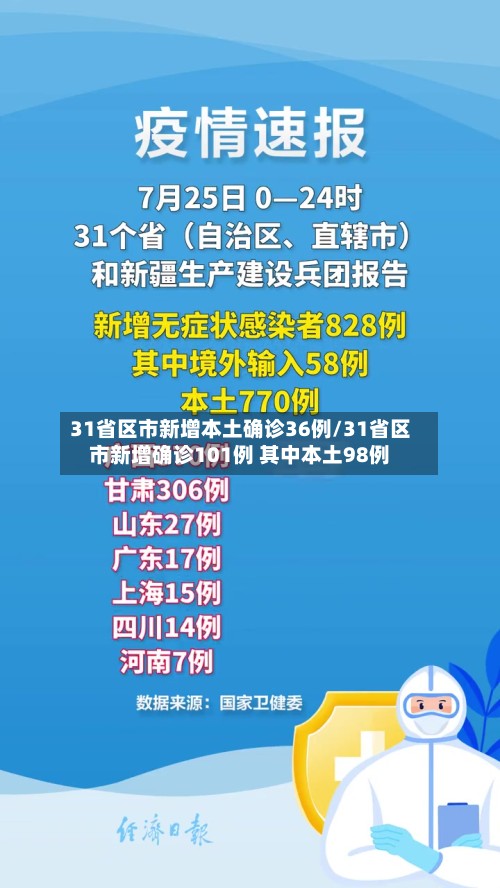 31省区市新增本土确诊36例/31省区市新增确诊101例 其中本土98例