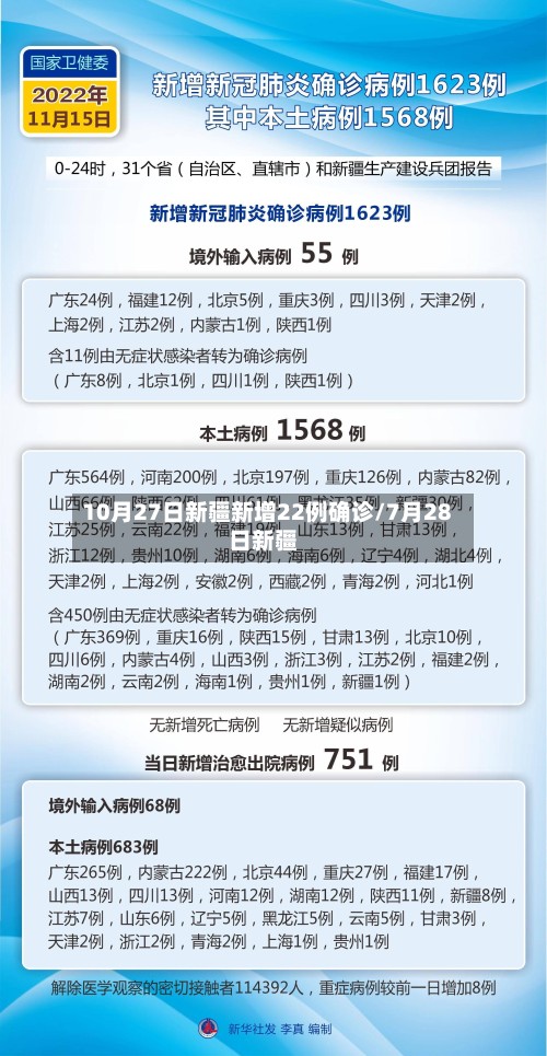 10月27日新疆新增22例确诊/7月28日新疆-第3张图片