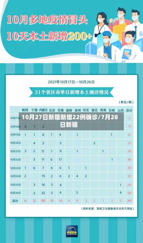 10月27日新疆新增22例确诊/7月28日新疆-第2张图片