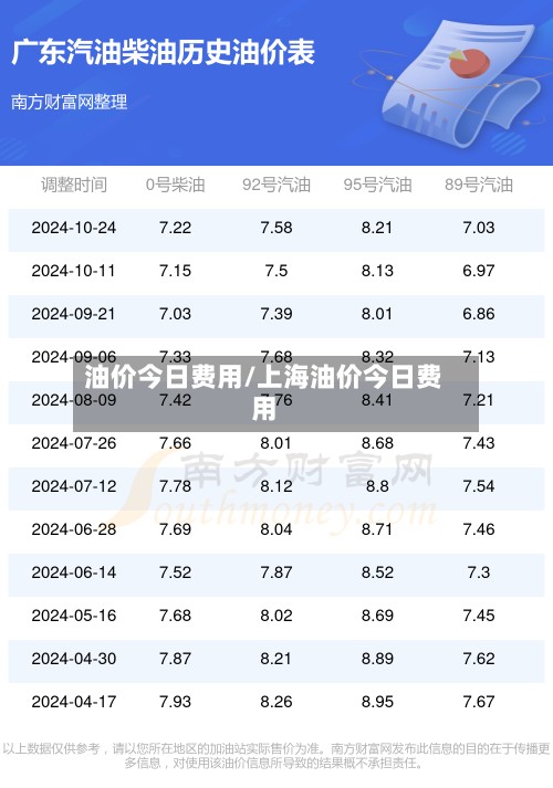 油价今日费用/上海油价今日费用