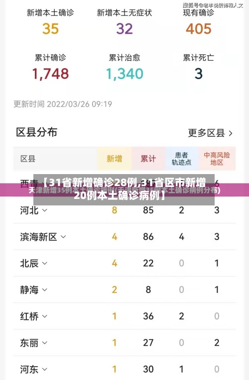 【31省新增确诊28例,31省区市新增20例本土确诊病例】-第2张图片