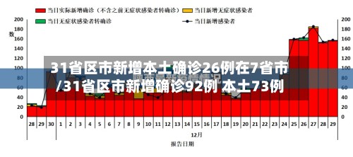 31省区市新增本土确诊26例在7省市/31省区市新增确诊92例 本土73例
