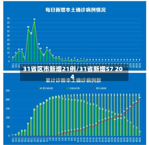 31省区市新增21例/31省新增57 204-第2张图片
