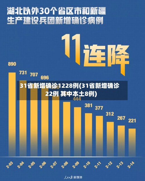31省新增确诊1228例(31省新增确诊22例 其中本土8例)-第2张图片