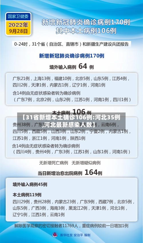 【31省新增本土确诊106例:河北35例,河北最新感染人数】-第2张图片