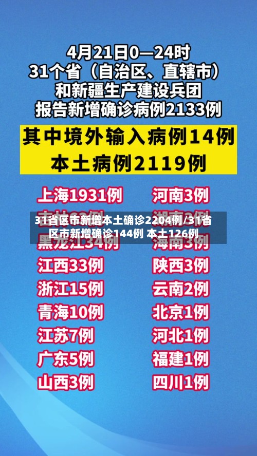31省区市新增本土确诊2204例/31省区市新增确诊144例 本土126例