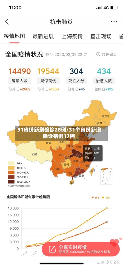 31省份新增确诊28例/31个省份新增确诊病例17例