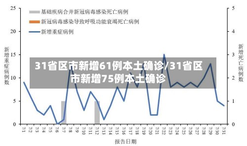 31省区市新增61例本土确诊/31省区市新增75例本土确诊