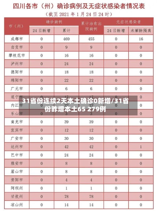 31省份连续2天本土确诊0新增/31省份昨增本土65 279例