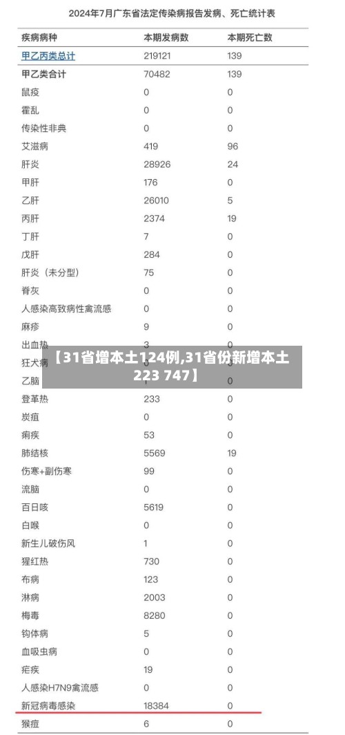 【31省增本土124例,31省份新增本土223 747】