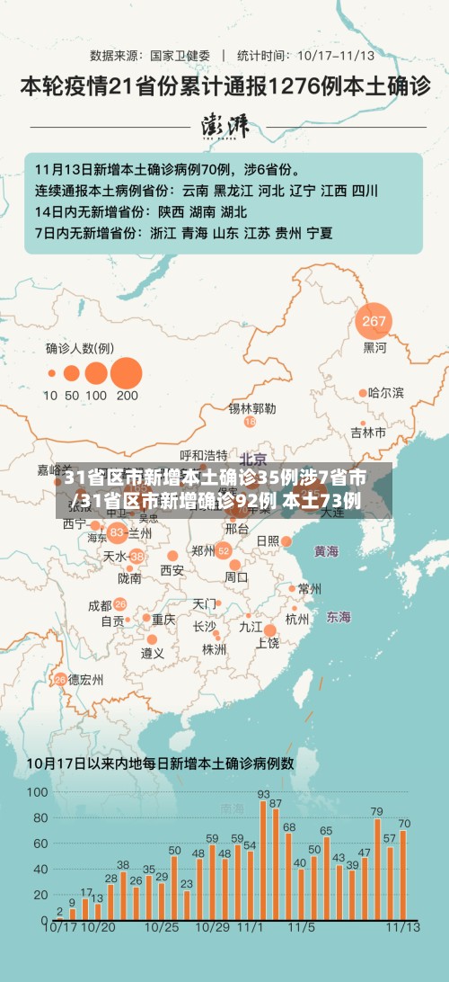 31省区市新增本土确诊35例涉7省市/31省区市新增确诊92例 本土73例-第2张图片