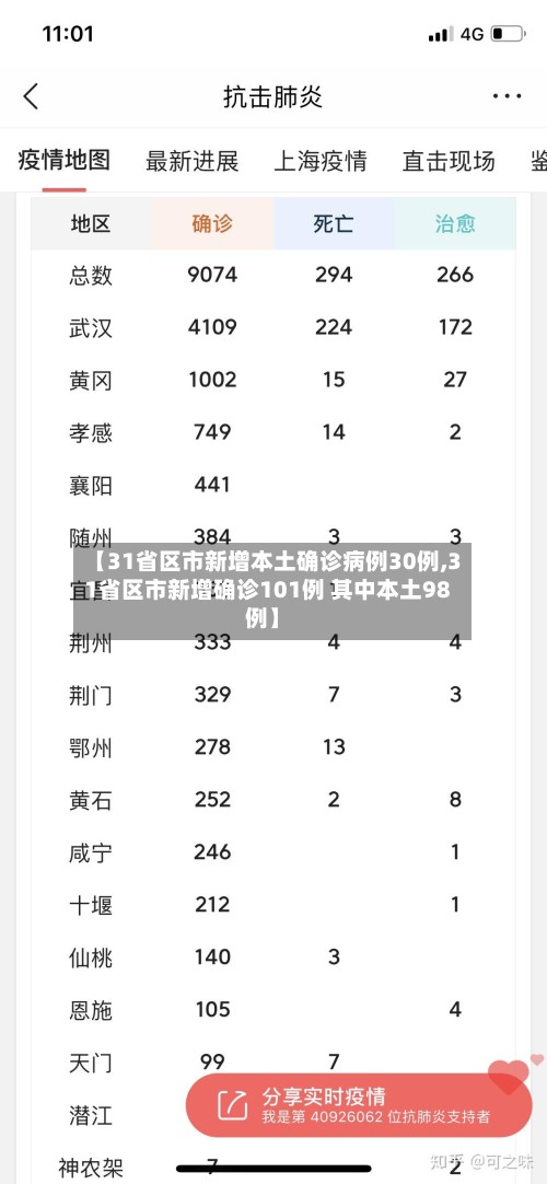 【31省区市新增本土确诊病例30例,31省区市新增确诊101例 其中本土98例】-第2张图片