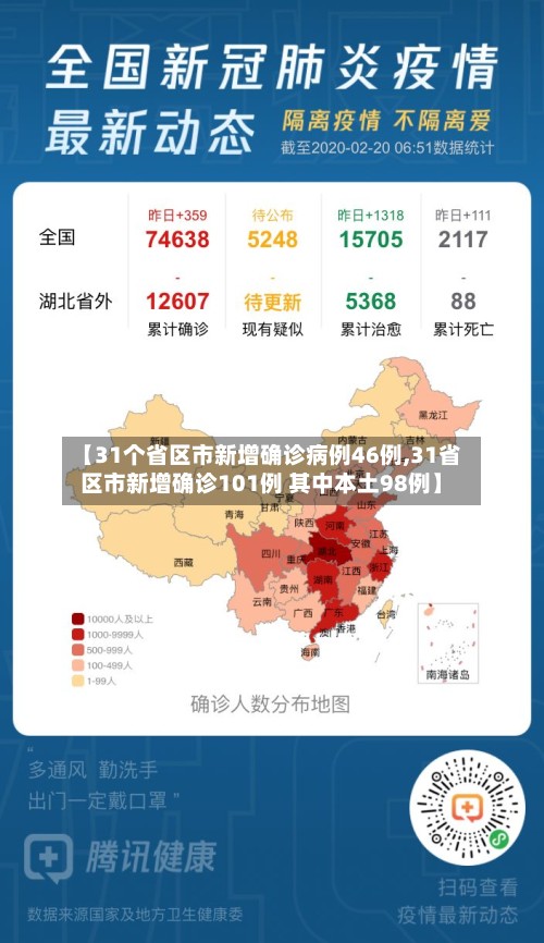 【31个省区市新增确诊病例46例,31省区市新增确诊101例 其中本土98例】