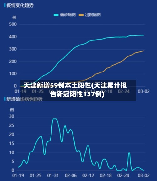 天津新增59例本土阳性(天津累计报告新冠阳性137例)-第2张图片