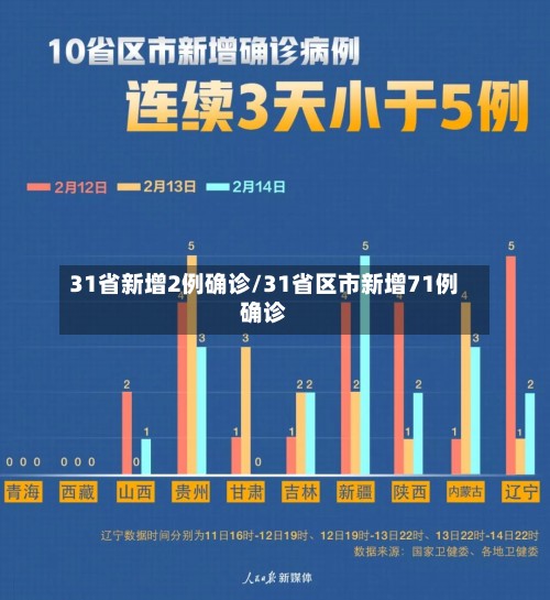 31省新增2例确诊/31省区市新增71例确诊-第2张图片