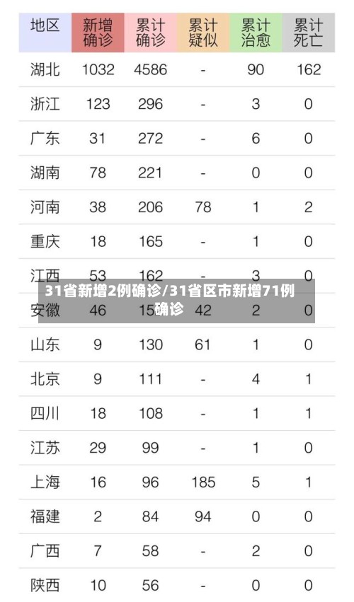 31省新增2例确诊/31省区市新增71例确诊