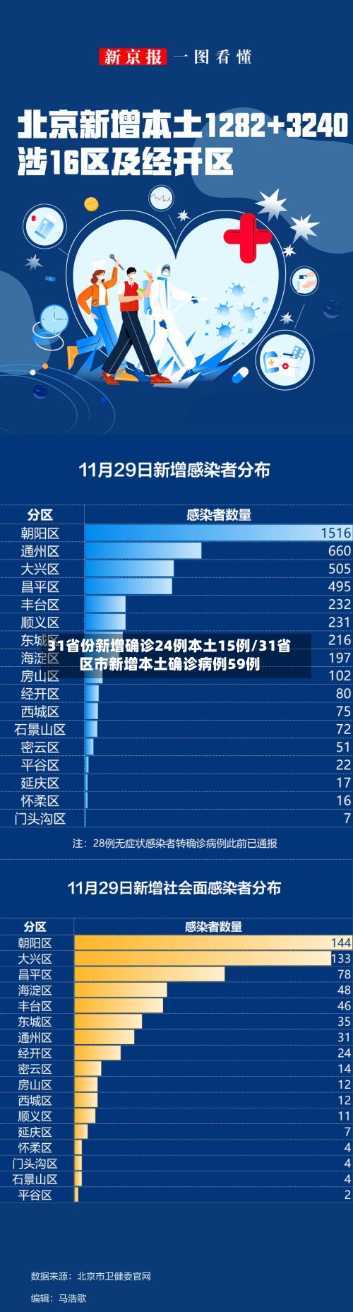 31省份新增确诊24例本土15例/31省区市新增本土确诊病例59例