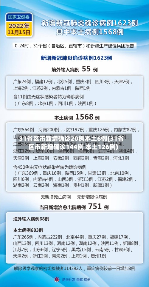 31省区市新增确诊20例本土6例(31省区市新增确诊144例 本土126例)