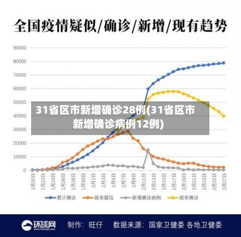 31省区市新增确诊28例(31省区市新增确诊病例12例)