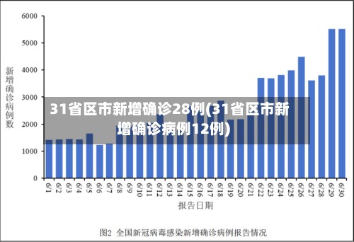 31省区市新增确诊28例(31省区市新增确诊病例12例)-第3张图片