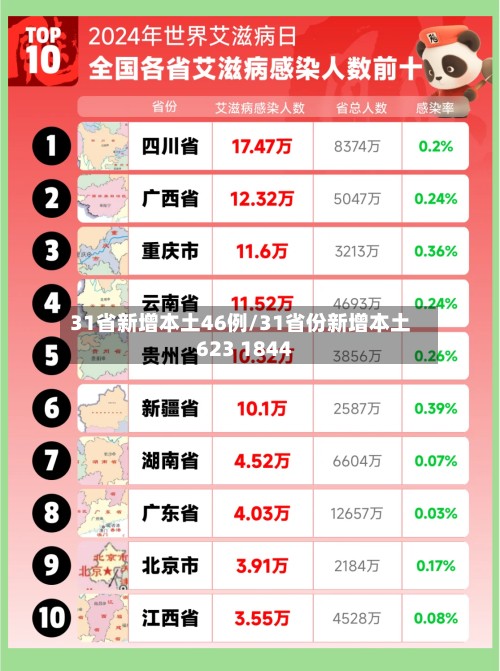 31省新增本土46例/31省份新增本土623 1844-第2张图片