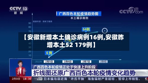 【安徽新增本土确诊病例16例,安徽昨增本土52 179例】-第2张图片