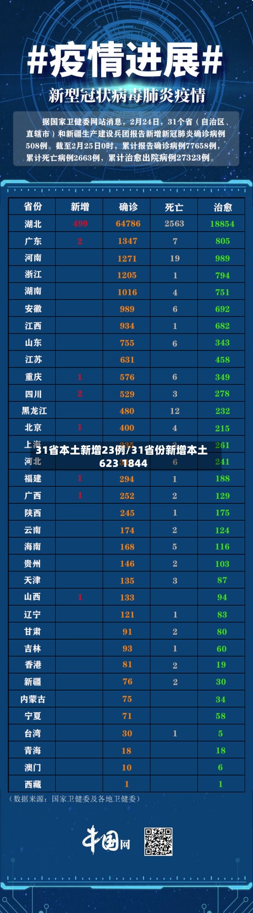 31省本土新增23例/31省份新增本土623 1844
