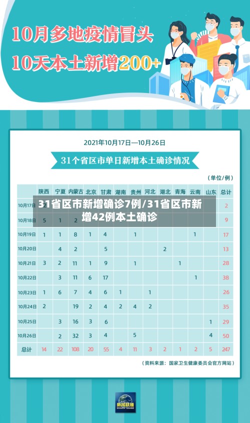 31省区市新增确诊7例/31省区市新增42例本土确诊-第2张图片