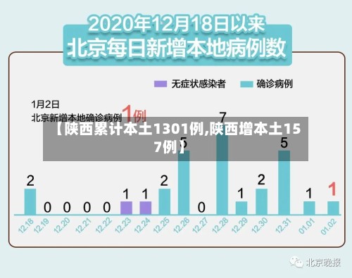 【陕西累计本土1301例,陕西增本土157例】-第2张图片