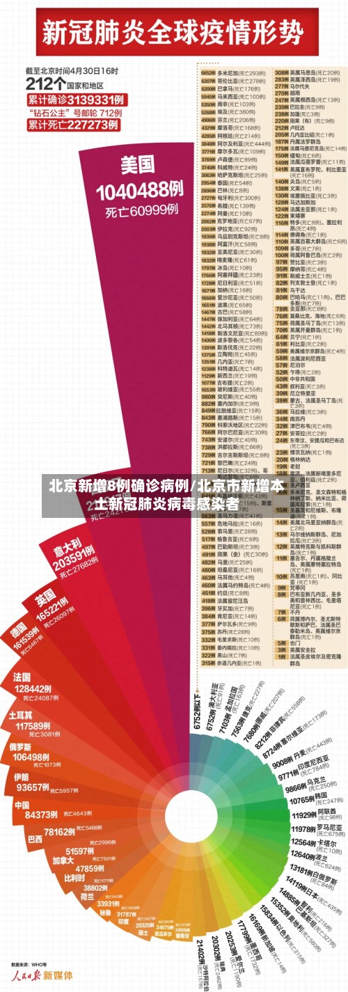 北京新增8例确诊病例/北京市新增本土新冠肺炎病毒感染者-第3张图片