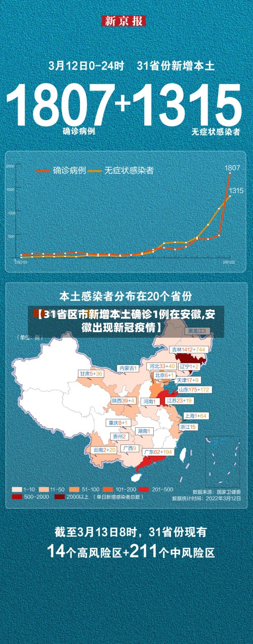 【31省区市新增本土确诊1例在安徽,安徽出现新冠疫情】-第2张图片