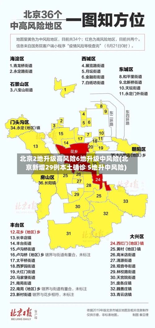 北京2地升级高风险6地升级中风险(北京新增29例本土确诊 5地升中风险)-第2张图片