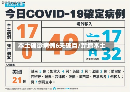 本土确诊病例6天破百/新增本土