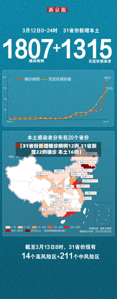 【31省份新增确诊病例12例,31省新增22例确诊 本土16例】-第2张图片