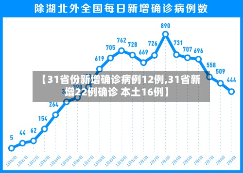 【31省份新增确诊病例12例,31省新增22例确诊 本土16例】