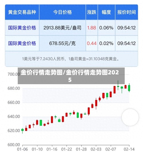 金价行情走势图/金价行情走势图2025-第3张图片
