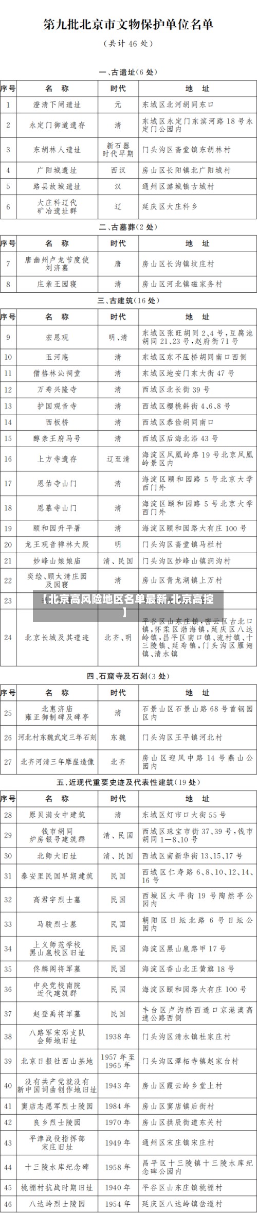 【北京高风险地区名单最新,北京高控】