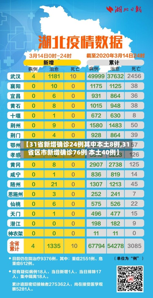 【31省新增确诊24例其中本土8例,31省区市新增确诊76例 本土40例】-第3张图片