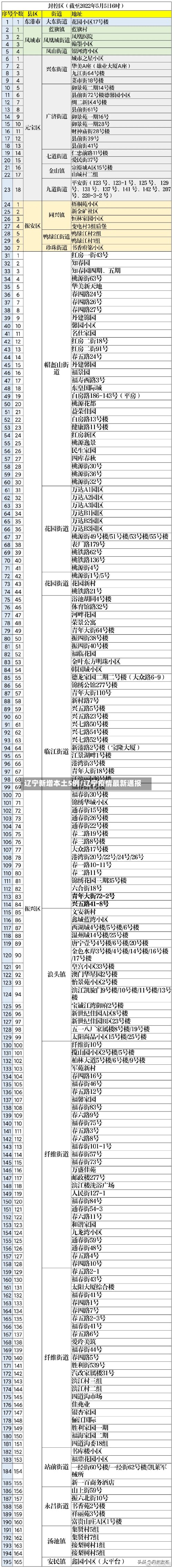 辽宁新增本土5例/辽宁疫情最新通报-第2张图片