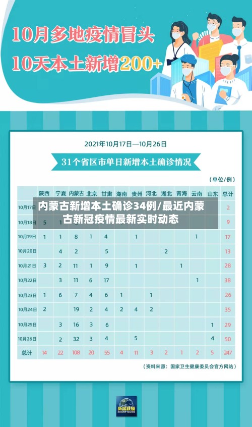 内蒙古新增本土确诊34例/最近内蒙古新冠疫情最新实时动态