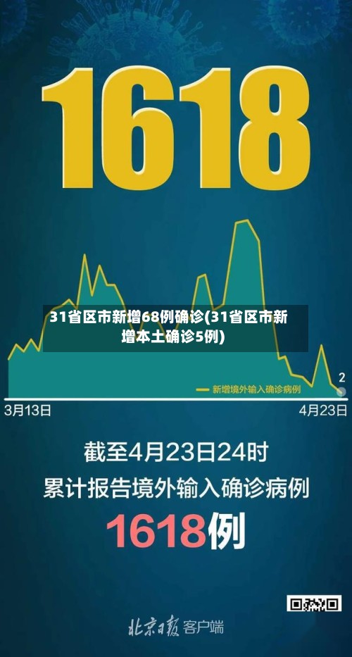 31省区市新增68例确诊(31省区市新增本土确诊5例)-第2张图片