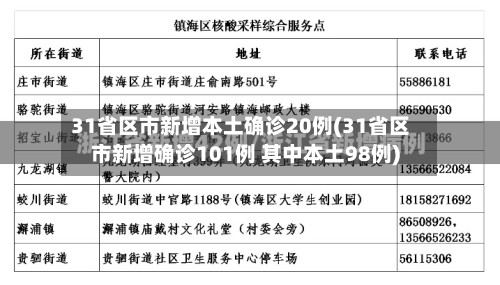 31省区市新增本土确诊20例(31省区市新增确诊101例 其中本土98例)-第2张图片